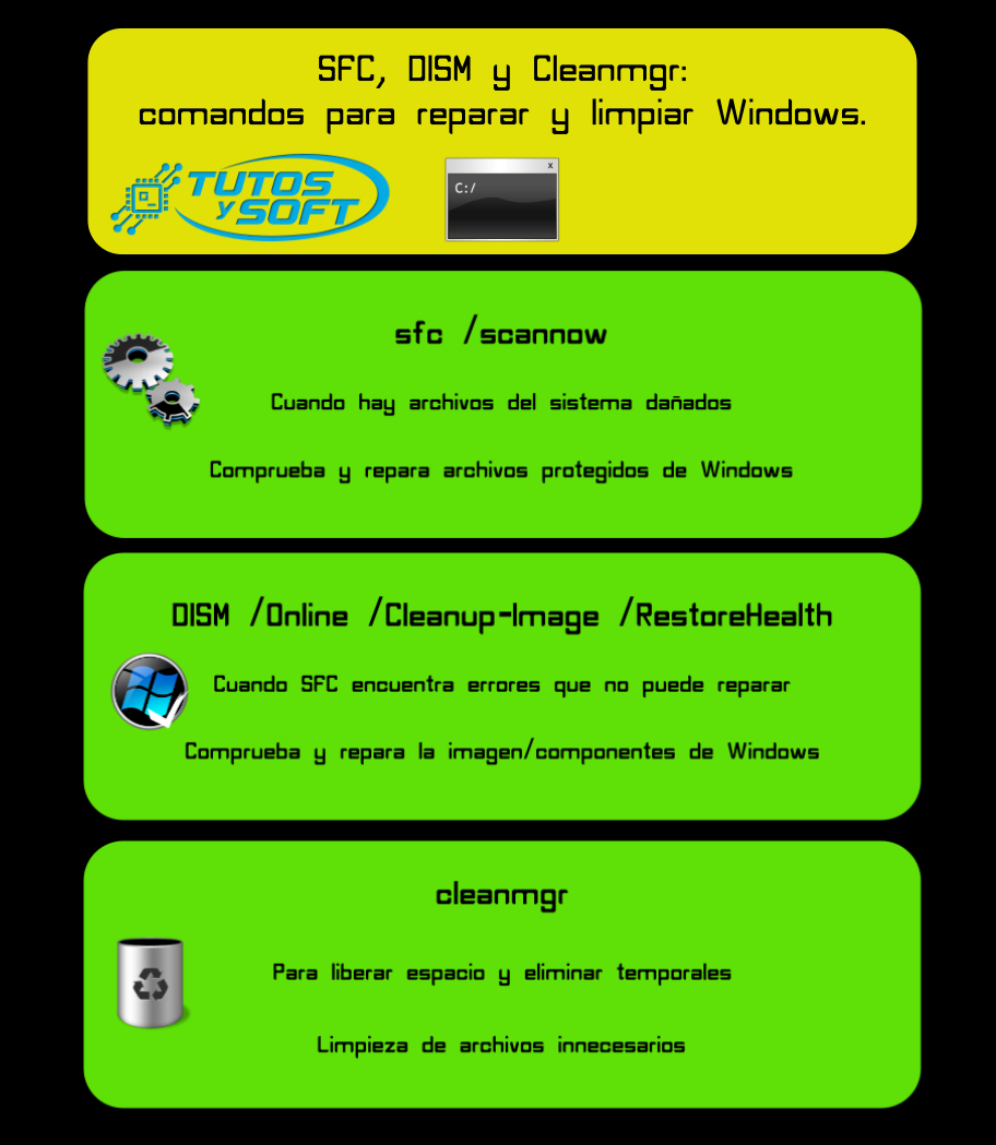 SFC, DISM y Cleanmgr: comandos para reparar y limpiar Windows.